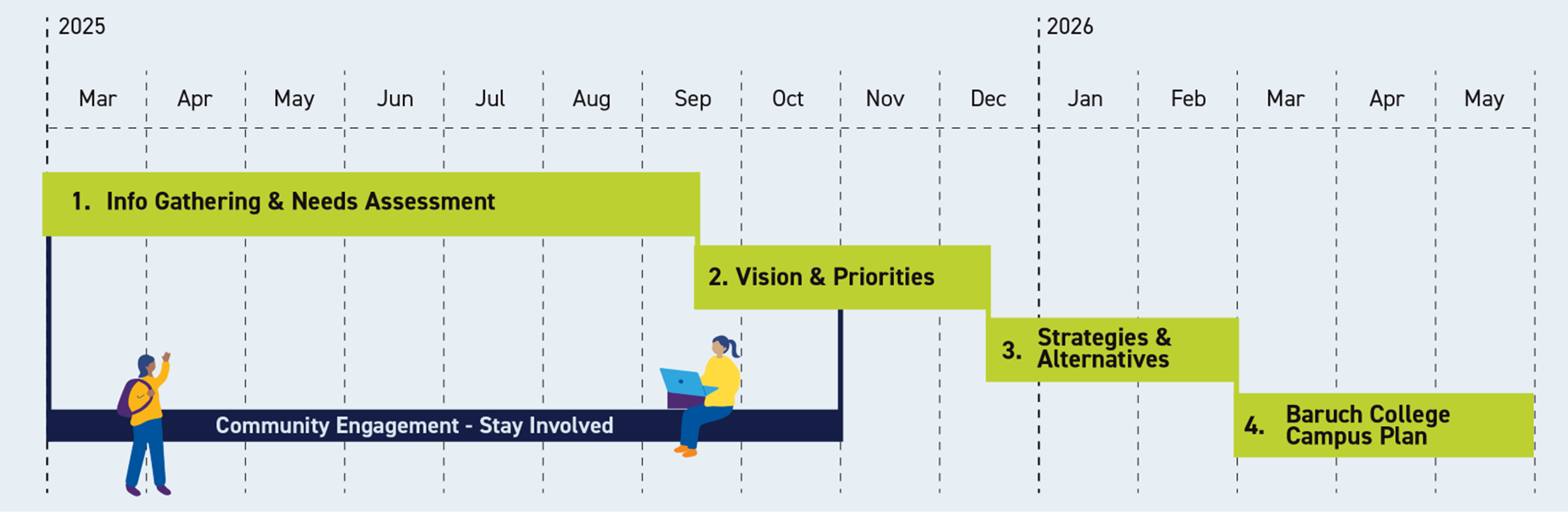 Campus Plan Timeline
